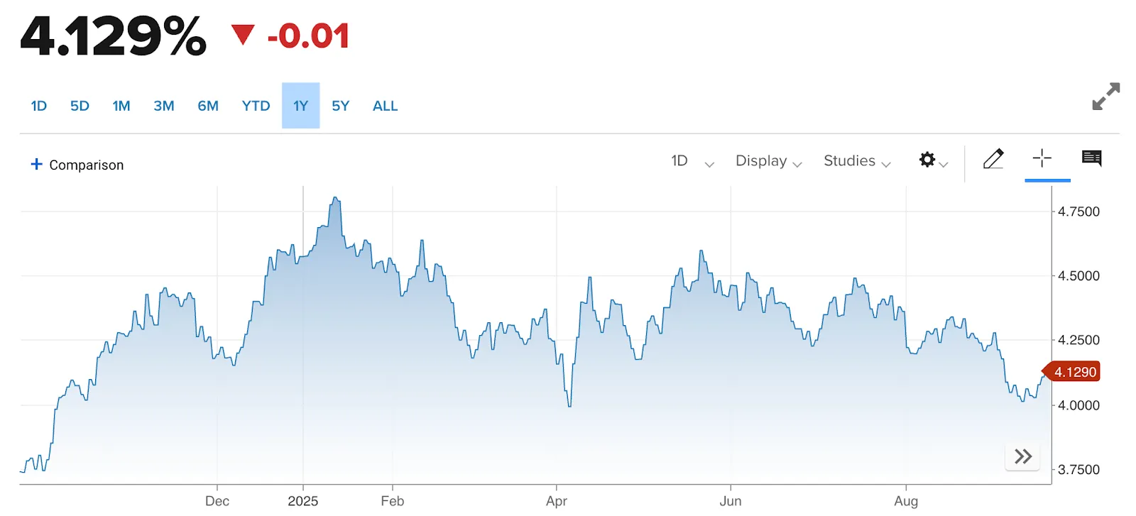 Line chart showing US 10-year Treasury yield movements from late 2024 to September 2025.