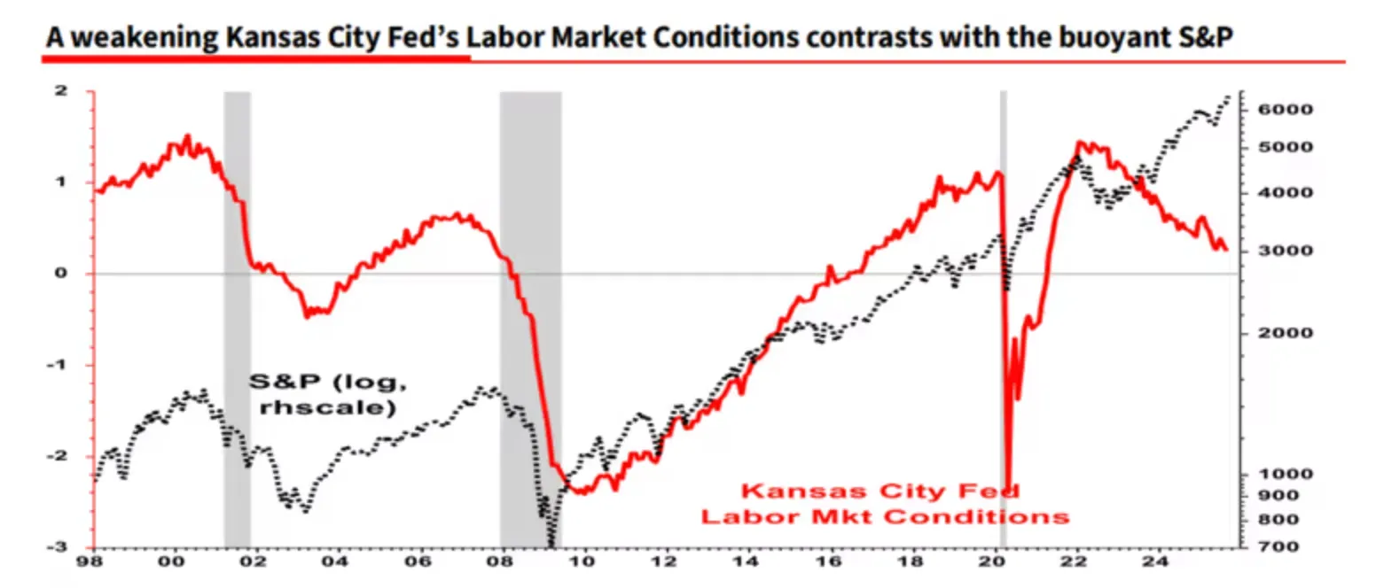 Chart comparing Kansas City Fed’s Labor Market Conditions Index (red line) with the S&P 500 index (black dotted line) from 1998 to 2025.