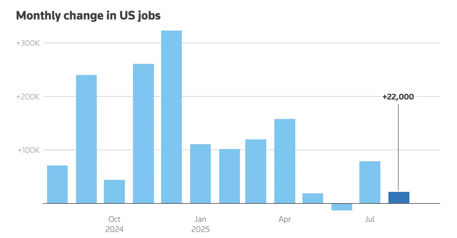 Bar chart showing monthly change in US jobs from October 2024 to July 2025.