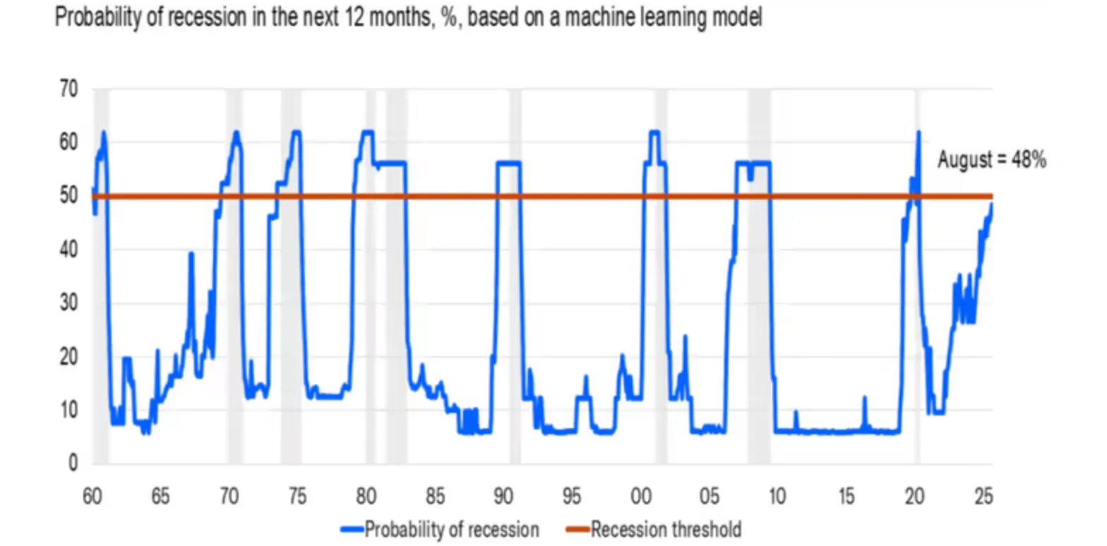 Line chart showing the probability of a US recession in the next 12 months based on a machine learning model, from 1960 to 2025.