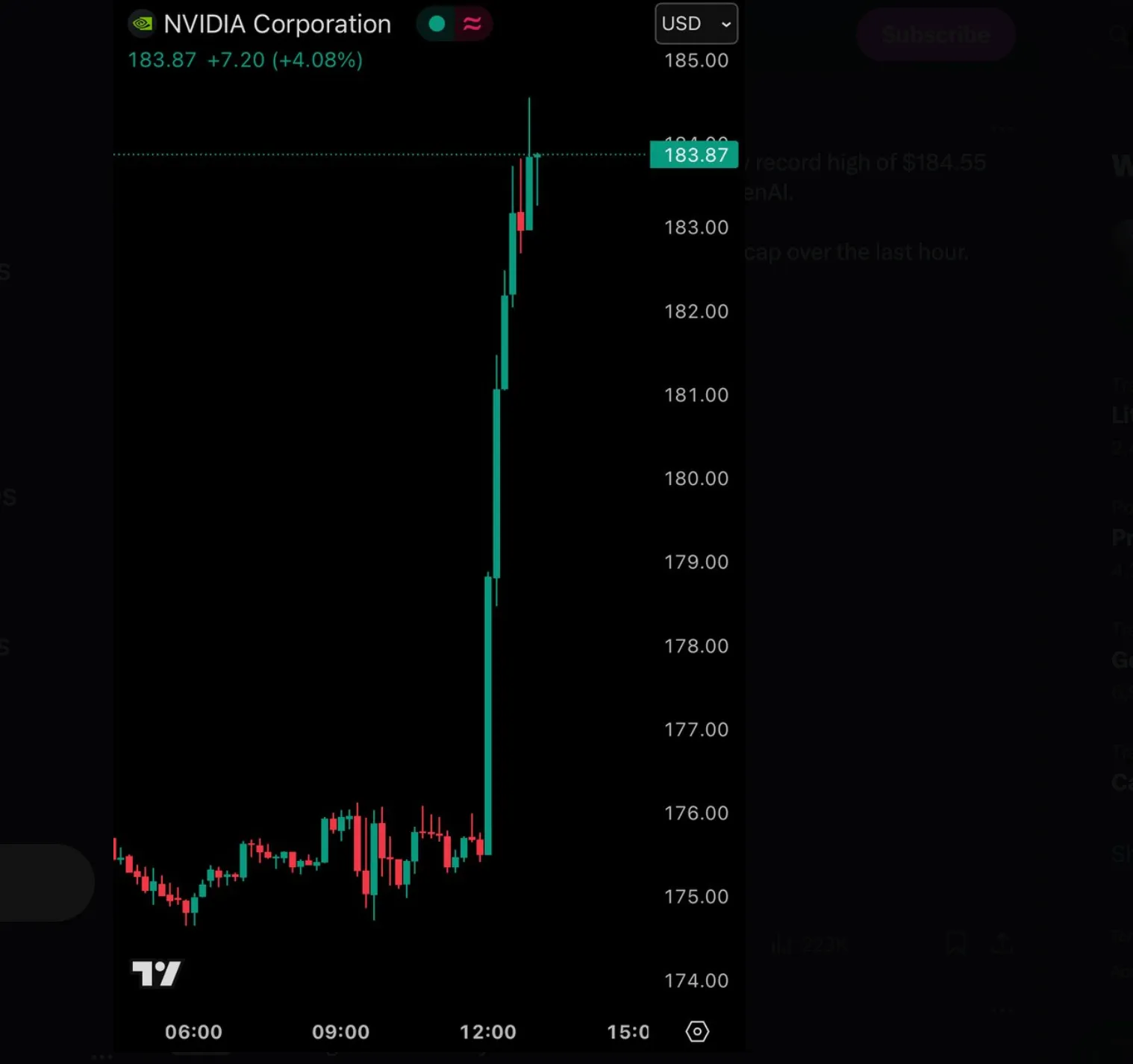 Intraday candlestick chart of NVIDIA Corporation showing a sharp midday breakout.