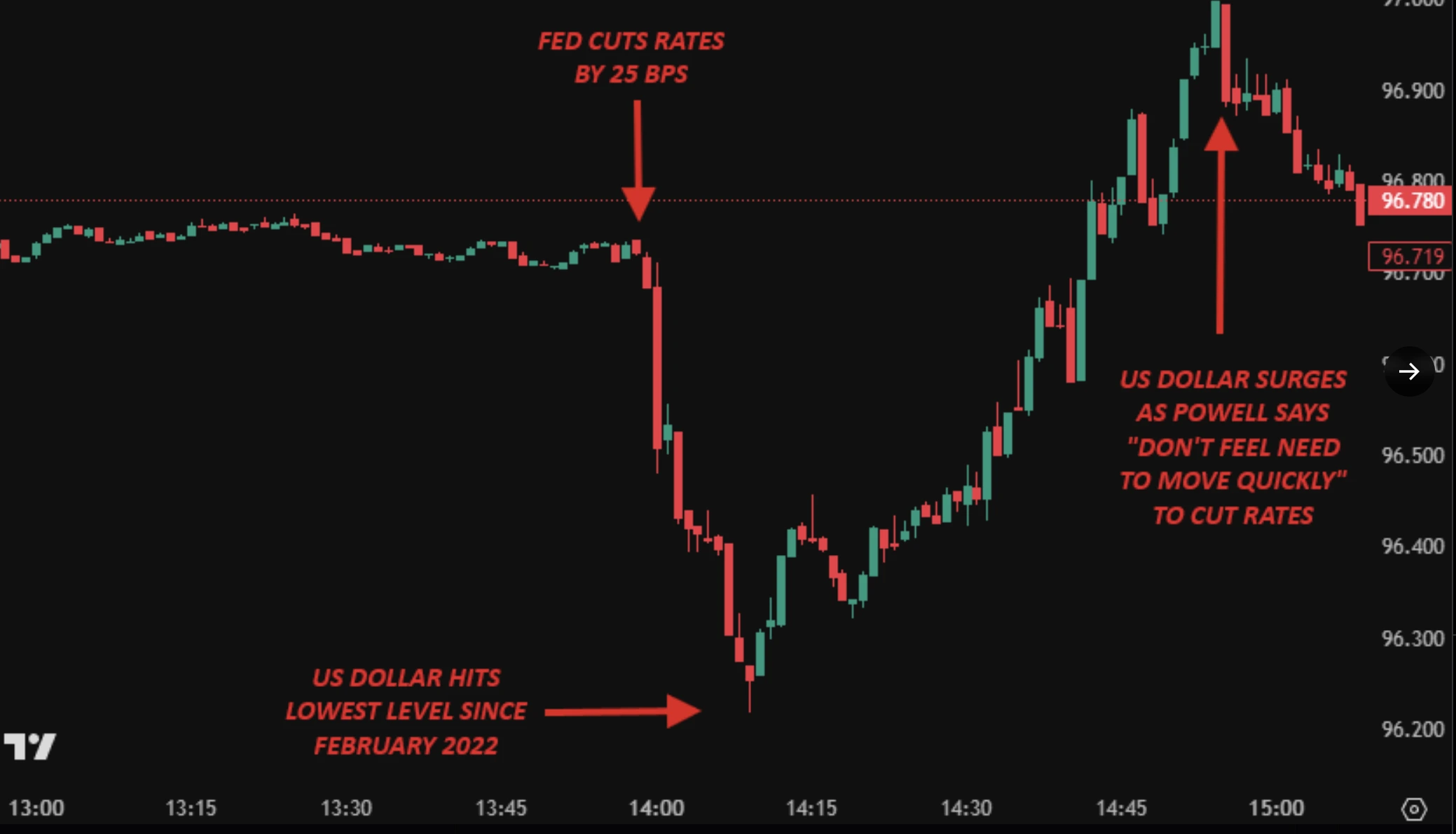 This is a candlestick chart showing the reaction of the US dollar index after the Federal Reserve cut rates by 25 basis points.
