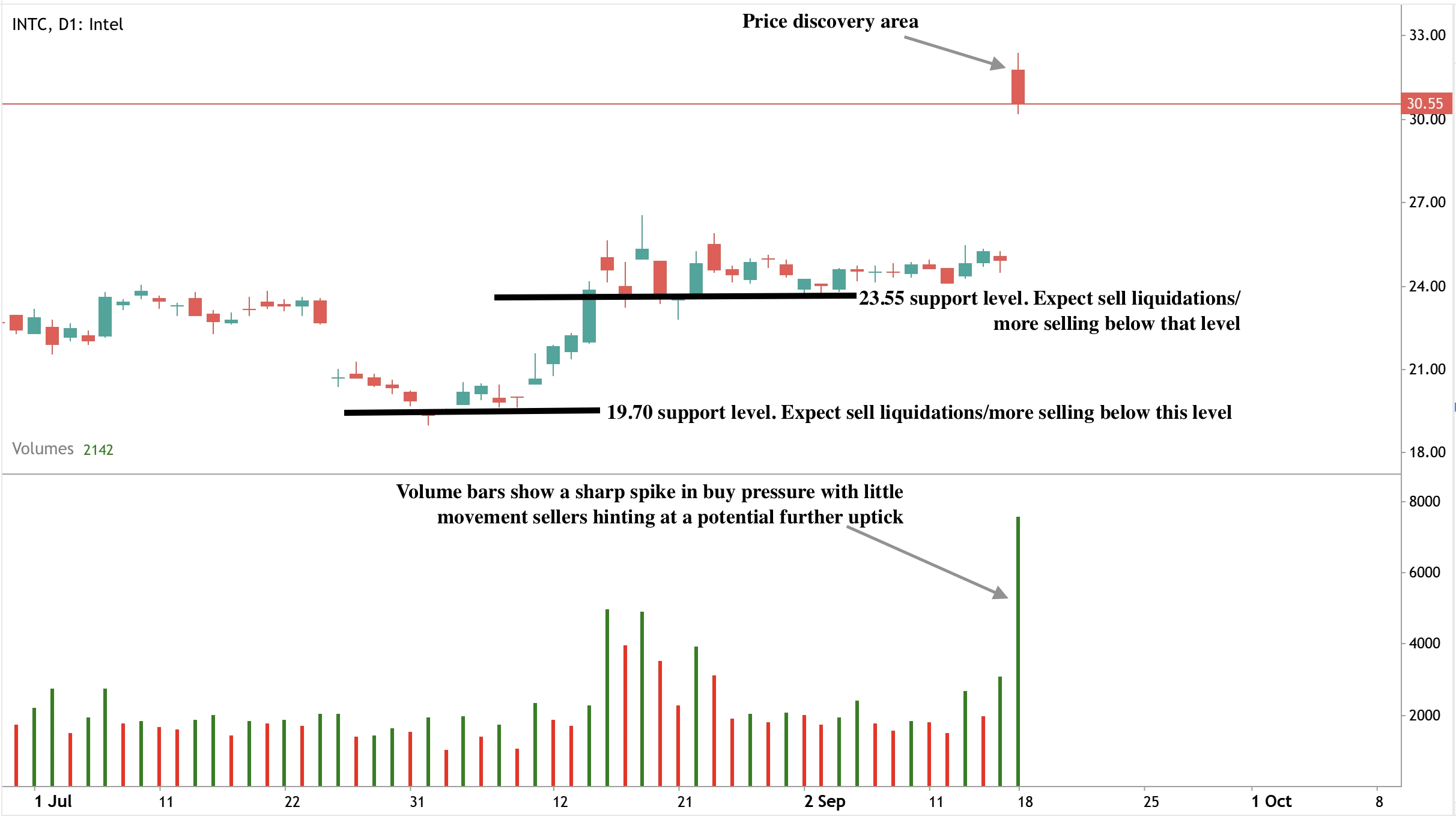 Intel daily candlestick chart showing a sharp gap up in price to around $30.55 with a large green volume spike.