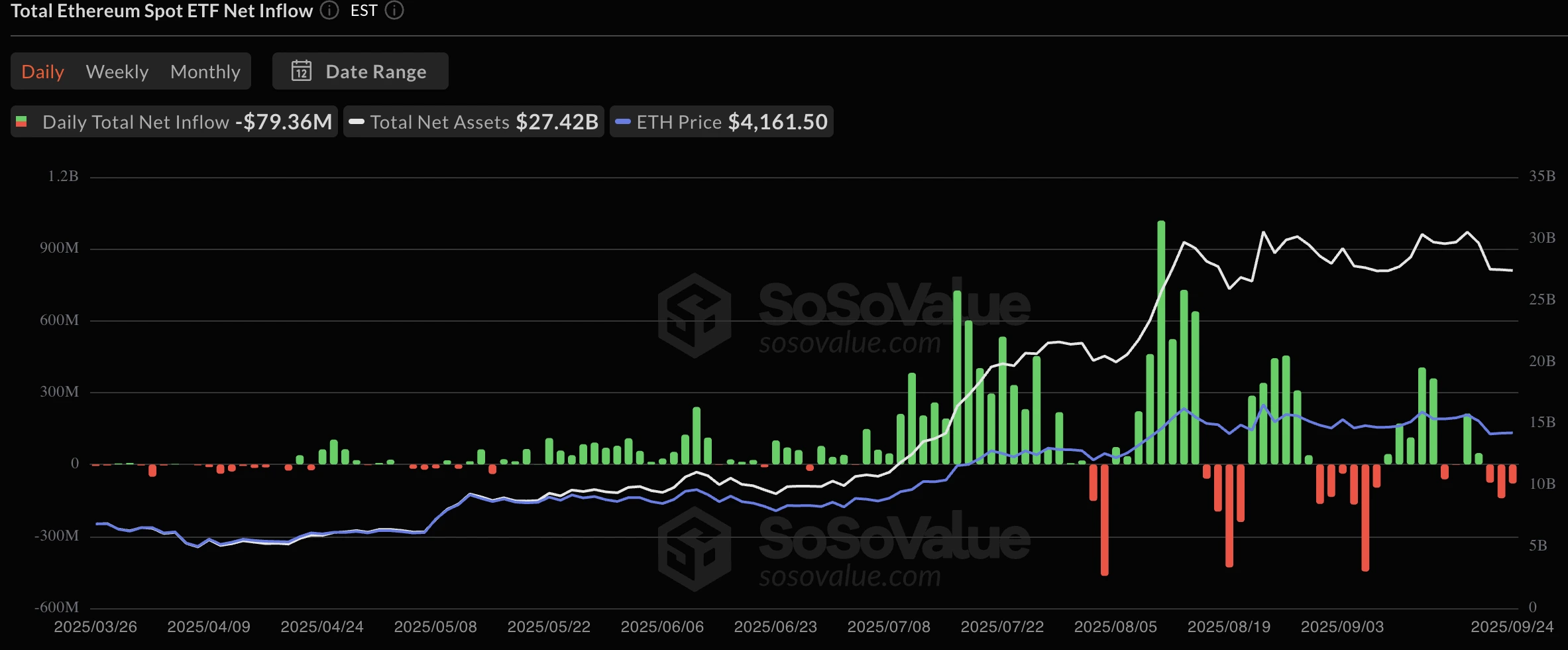 Chart of Total Ethereum Spot ETF Net Inflows (March–September 2025) from SoSoValue. Green and red bars show daily net inflows and outflows