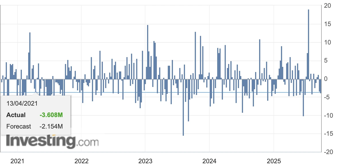 Bar chart showing weekly changes in U.S. crude oil inventories from 2021 to 2025.