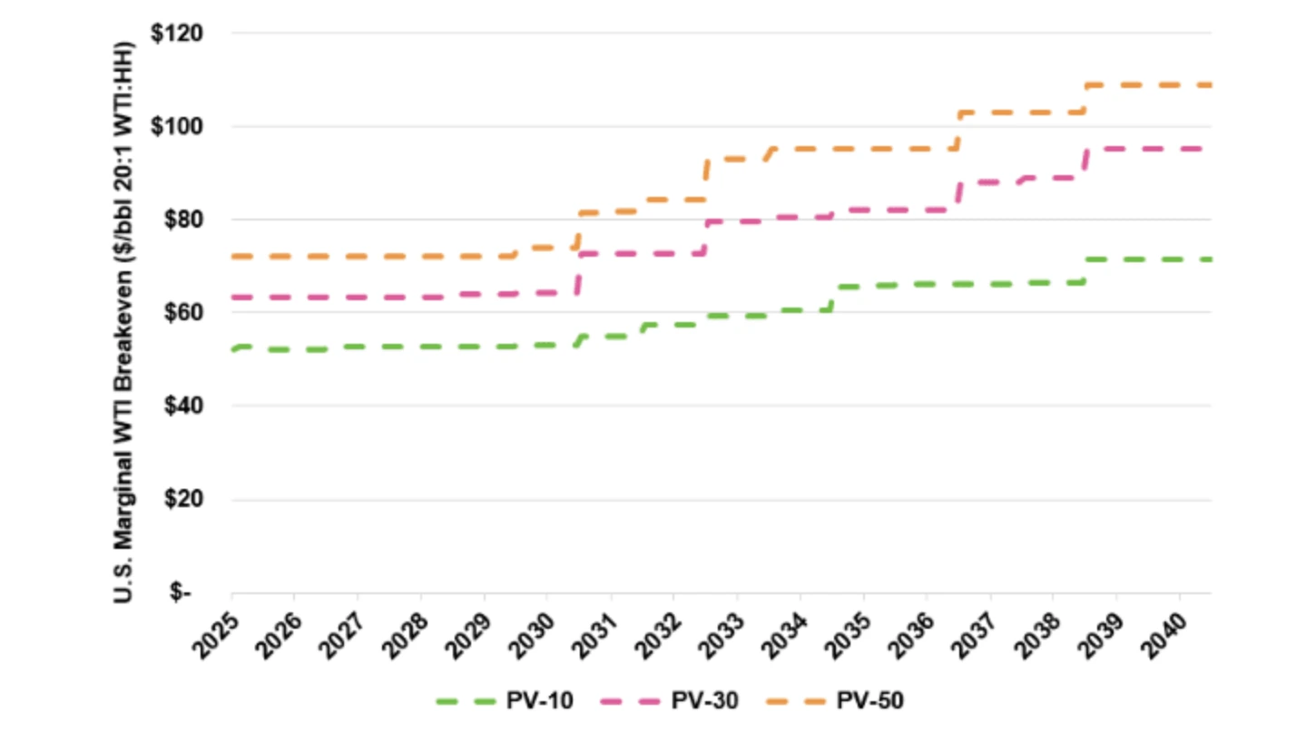 Line chart showing U.S. marginal WTI breakeven prices ($/bbl) from 2025 to 2040.