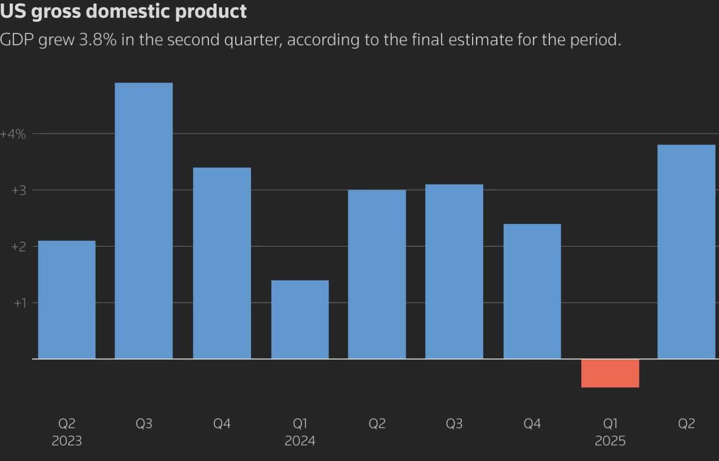 Bar chart of U.S. quarterly GDP growth from Q2 2023 to Q2 2025.