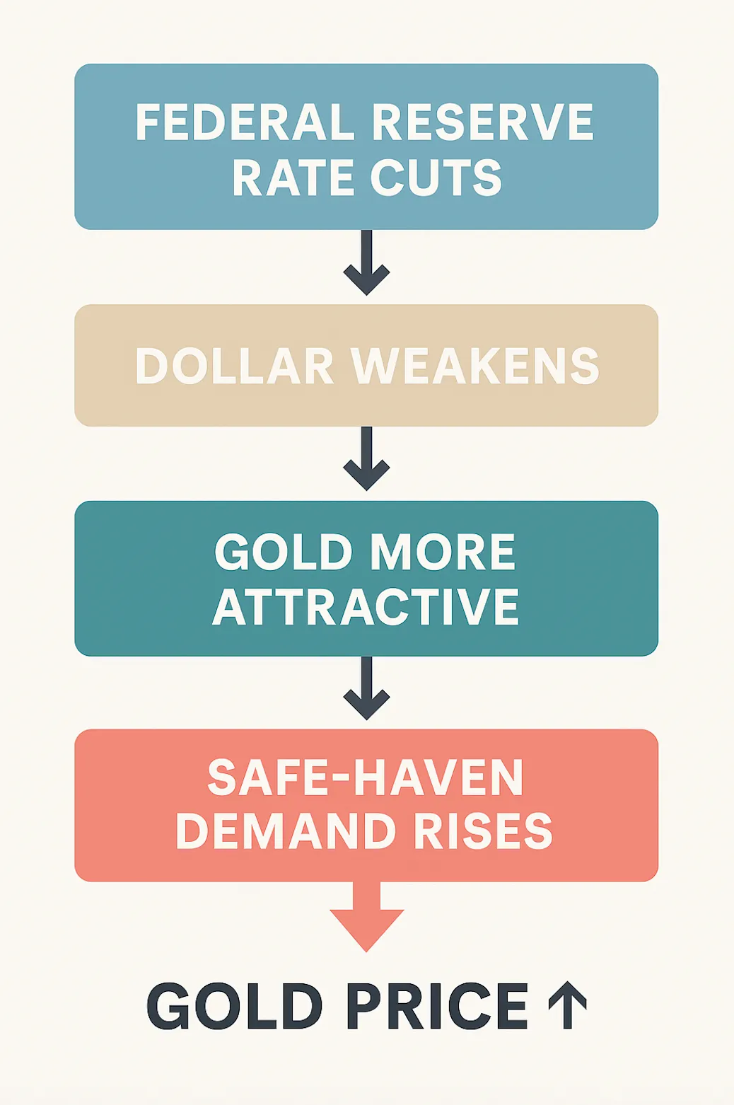 A vertical flowchart showing the chain reaction leading to higher gold prices.