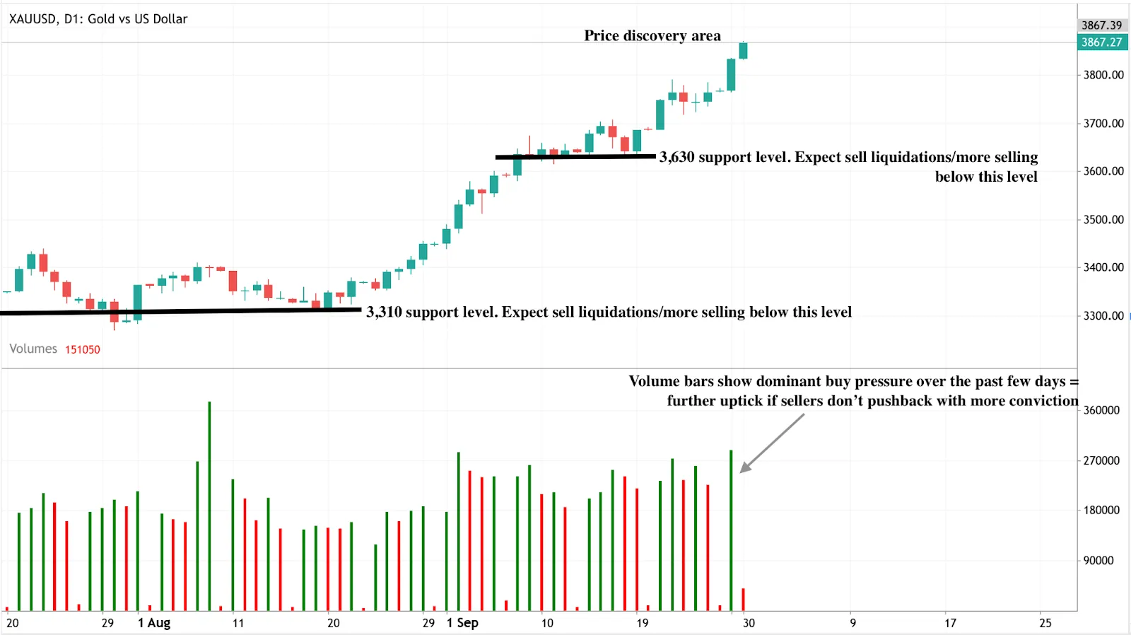 A candlestick chart of XAUUSD (Gold vs US Dollar) on the daily timeframe, showing strong upward momentum into a price discovery area near 3,867.