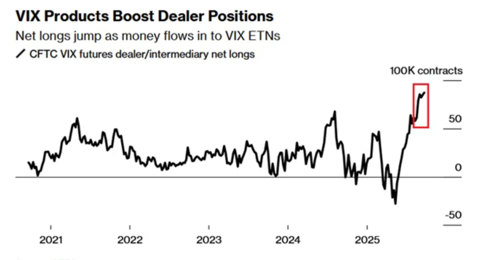 A line chart titled “VIX Products Boost Dealer Positions”, showing net long positions in CFTC VIX futures held by dealers/intermediaries from 2020 to 2025. 