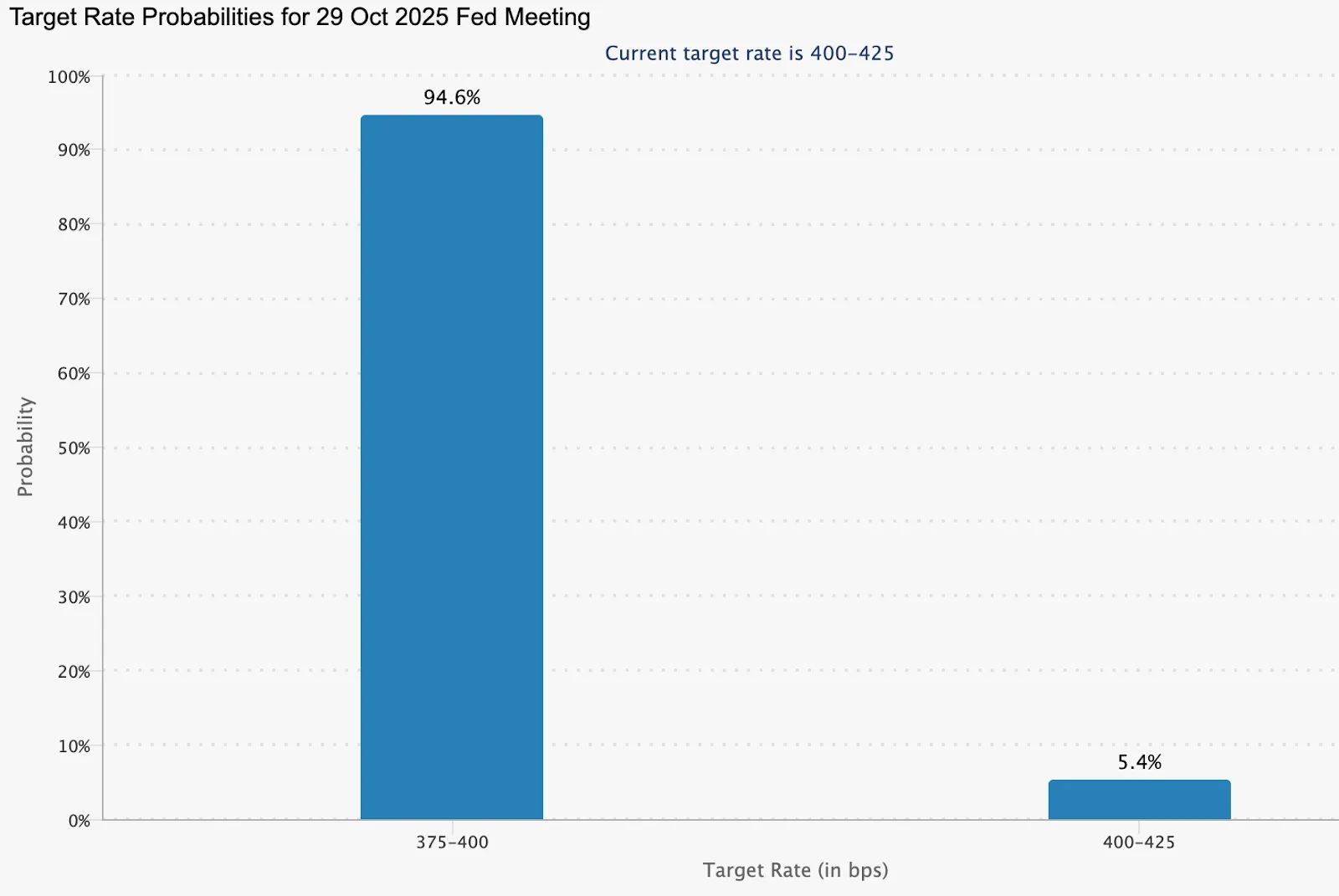 A bar chart titled “Target Rate Probabilities for 29 October 2025 Fed Meeting”. It shows the market’s expectations for the Federal Reserve’s interest rate decision.