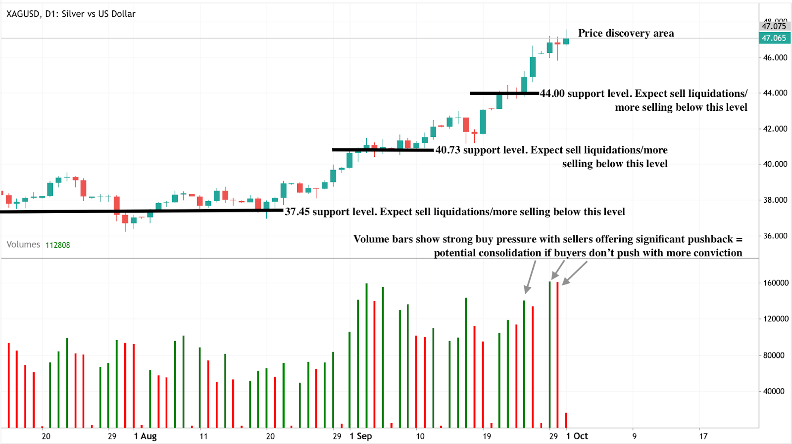 A candlestick chart of XAGUSD (Silver vs US Dollar) on the daily timeframe showing a strong upward trend from August to October.