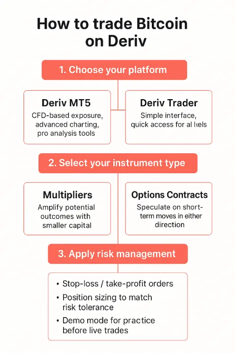 Infographic flowchart titled 'How to Trade Bitcoin on Deriv'. Step 1: Choose your platform – Deriv MT5 for CFD-based exposure with advanced charting, or Deriv Trader for a simple interface with quick access. Step 2: Select your instrument type – Multipliers to amplify outcomes with smaller capital, or Options Contracts to speculate on short-term moves. Step 3: Apply risk management – use stop-loss and take-profit orders, position sizing, and demo mode for practice before live trades