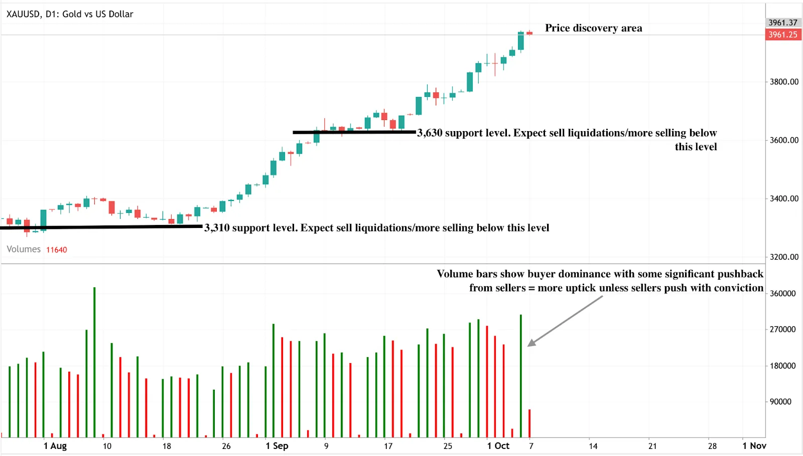 A daily candlestick chart of XAU/USD (Gold vs US Dollar) showing a strong uptrend from early August to October.