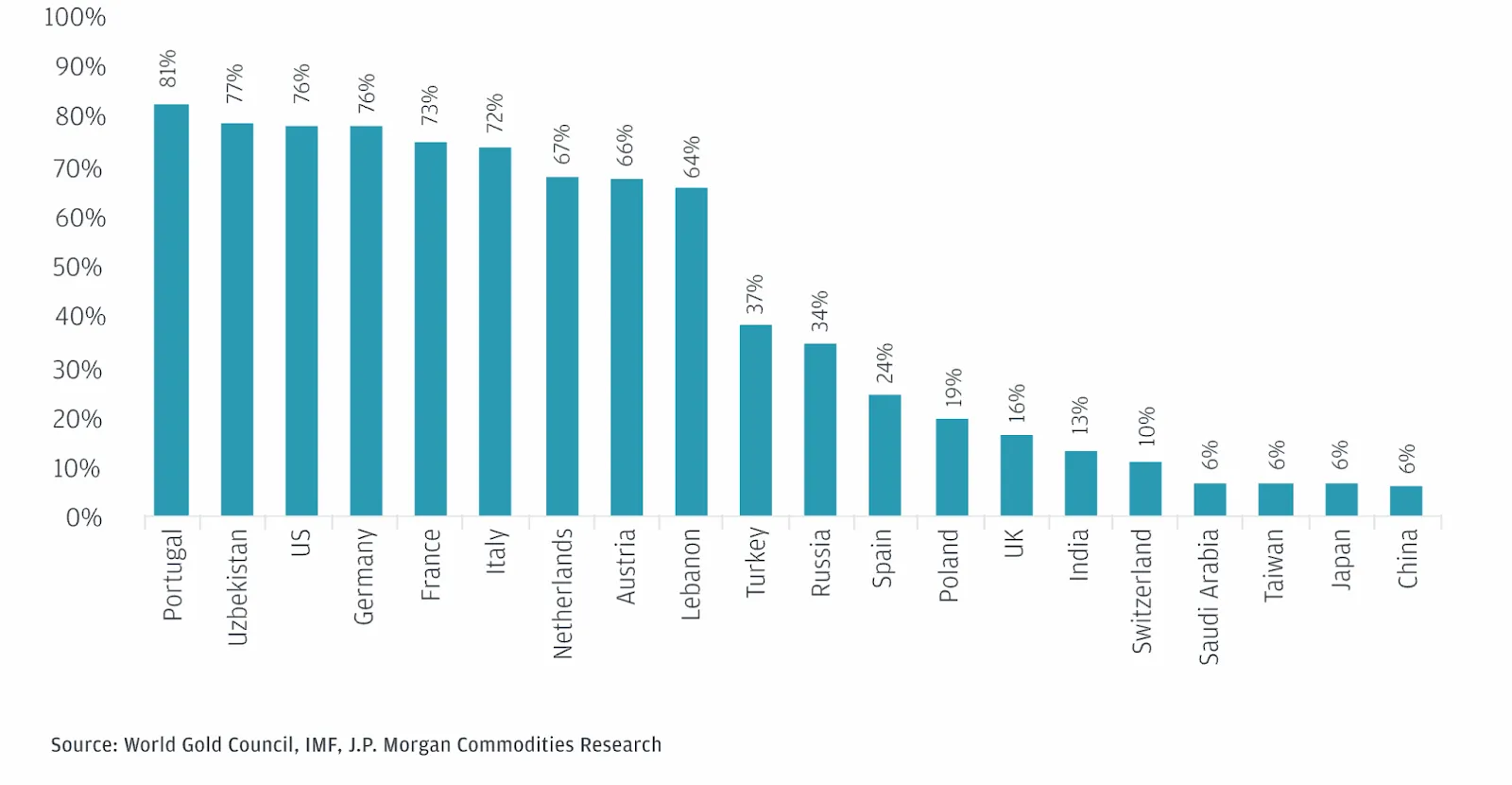 A horizontal bar chart showing the percentage of gold as a share of total reserves for various countries.