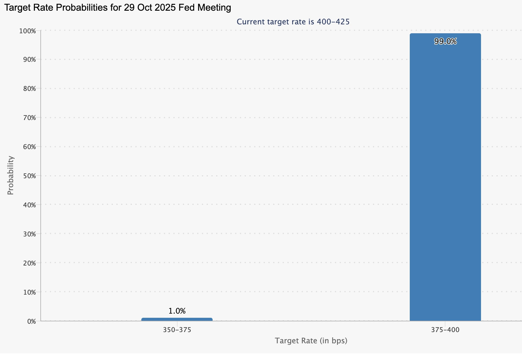 A bar chart titled “Target Rate Probabilities for 29 Oct 2025 Fed Meeting”. It shows the probability distribution of the Federal Reserve’s target rate outcomes. 