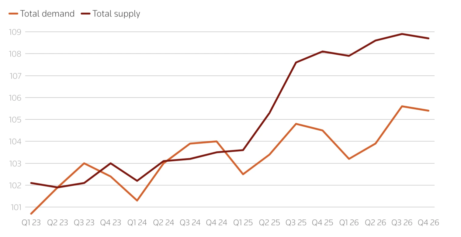 A line chart comparing total oil demand and total oil supply from Q1 2023 to Q4 2026.