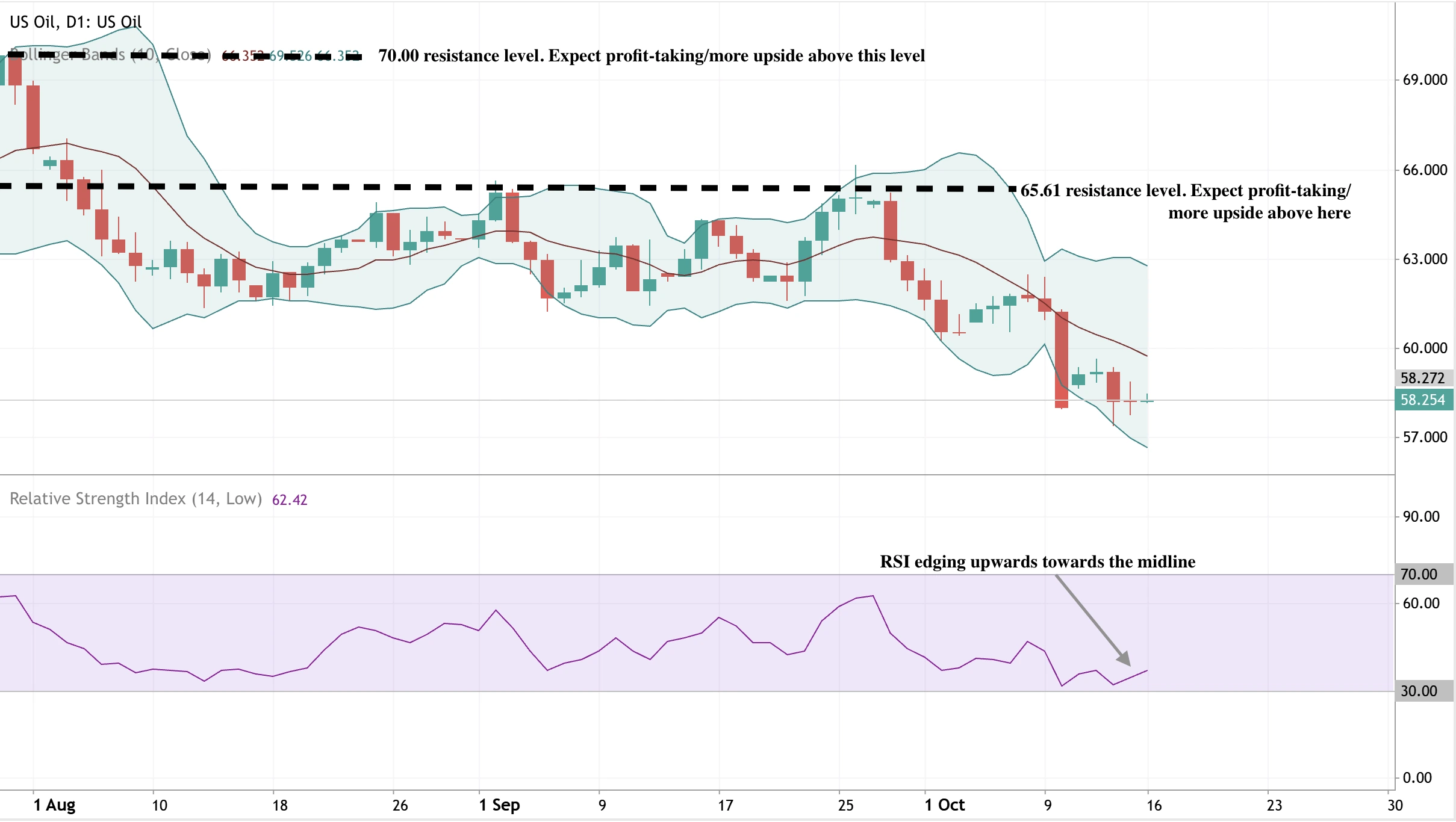 US Oil daily chart showing price movement with Bollinger Bands and two key resistance levels marked at 65.61 and 70.00.