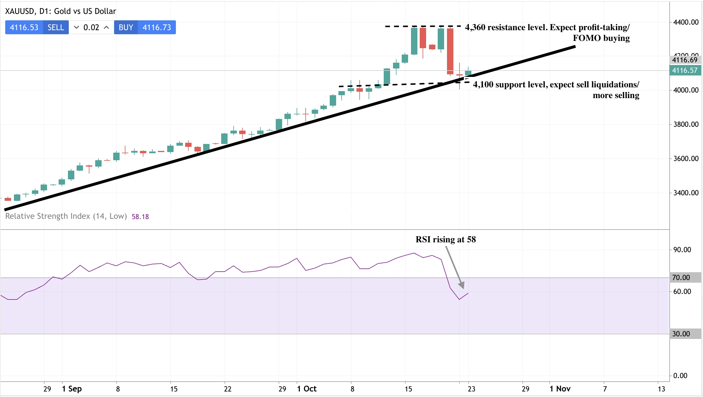 A daily candlestick chart of XAU/USD (Gold vs US Dollar) showing a strong uptrend supported by a rising trendline.