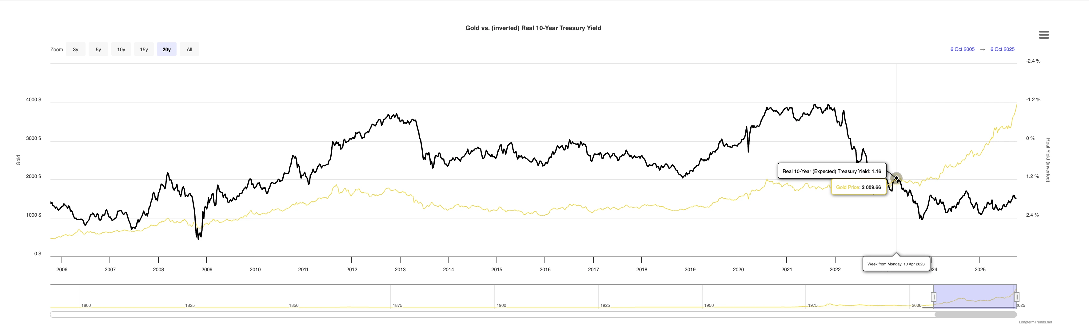 Twenty-year chart comparing gold prices (black line) with the inverted U.S. 10-year real Treasury yield (yellow line) from 2005 to 2025.