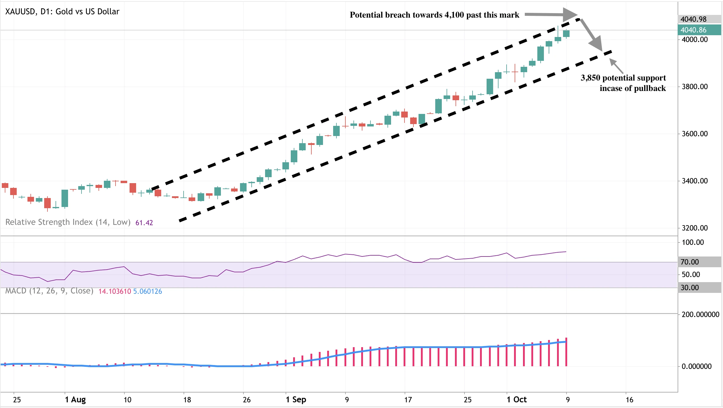 Daily chart of XAU/USD (Gold vs US Dollar) showing a strong uptrend with bullish momentum.