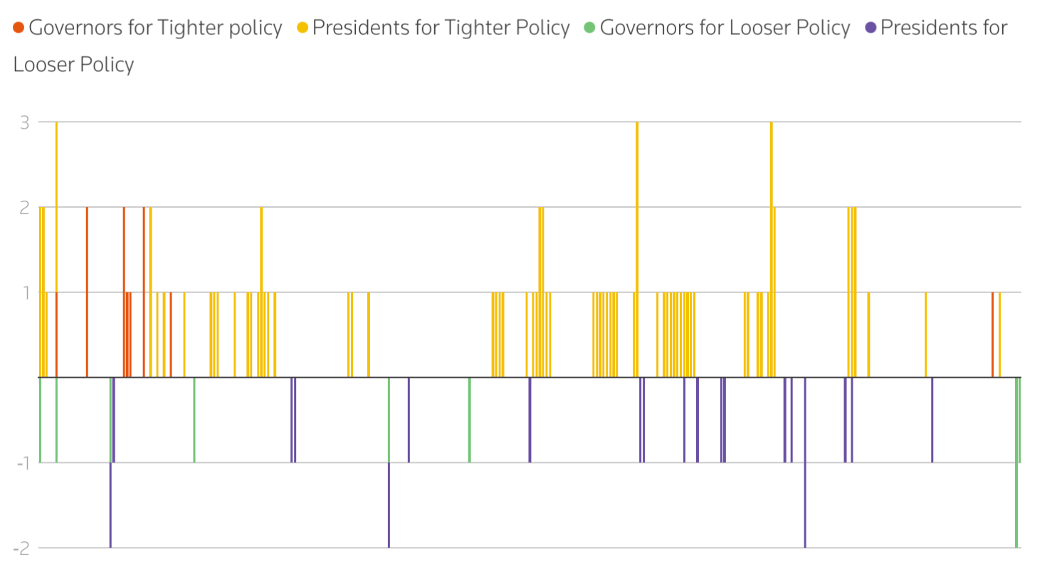 Chart showing policy stance distribution among central bank governors and presidents. 