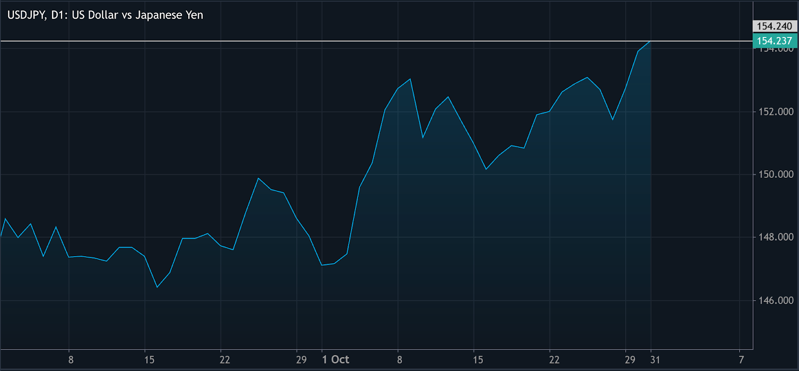 A daily candlestick chart of USD/JPY (US Dollar vs Japanese Yen) showing an upward trend through October 2025, peaking near 154.24.