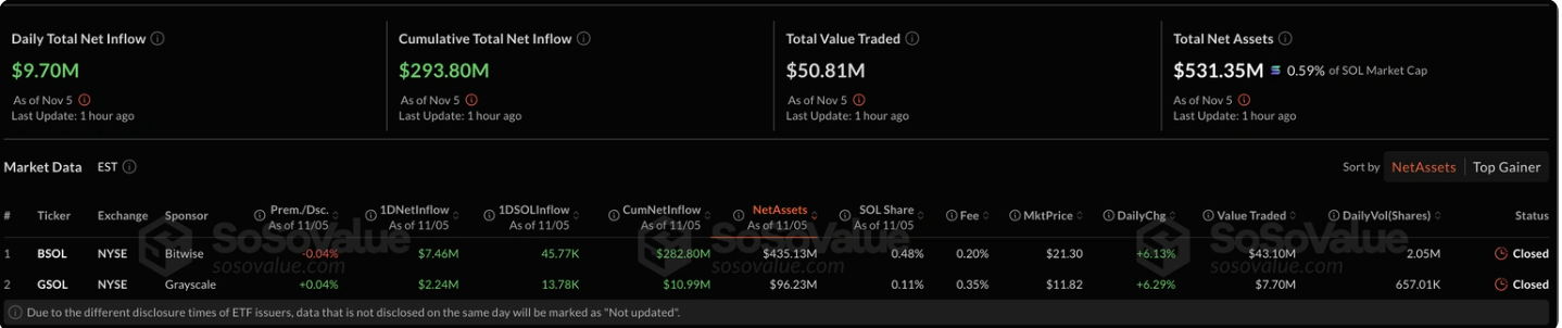 A dashboard showing Solana ETF market data as of 5 November.