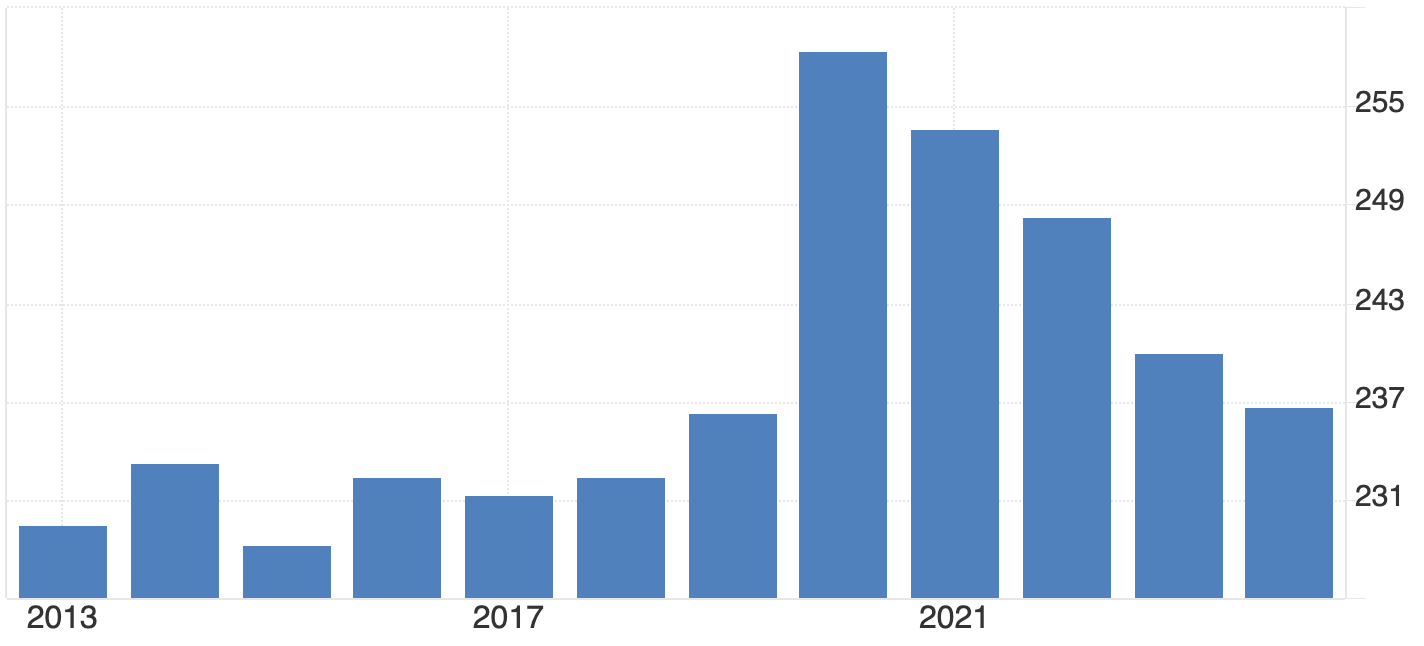 Bar chart showing steady gains from 2013 to 2021, peaking in 2021 before declining through 2025.