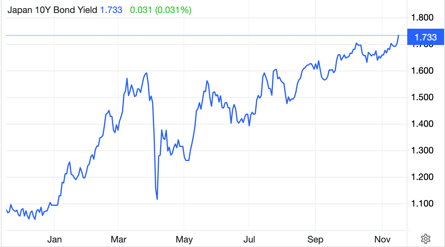 Japan 10-year bond yield rises to 1.73% in November 2025, continuing an uptrend that began early in the year