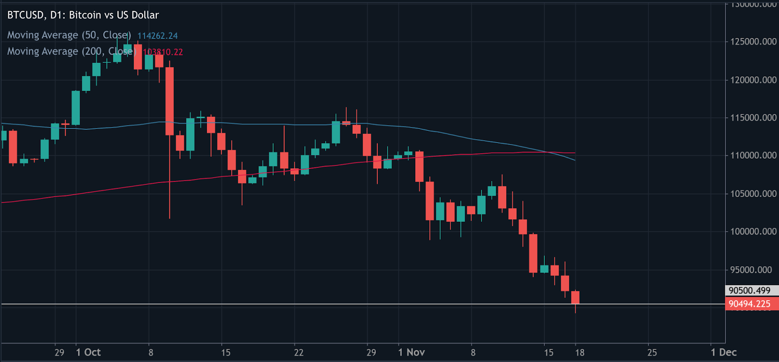 Bitcoin daily candlestick chart showing continued downtrend as the price hovers near $90,500. 