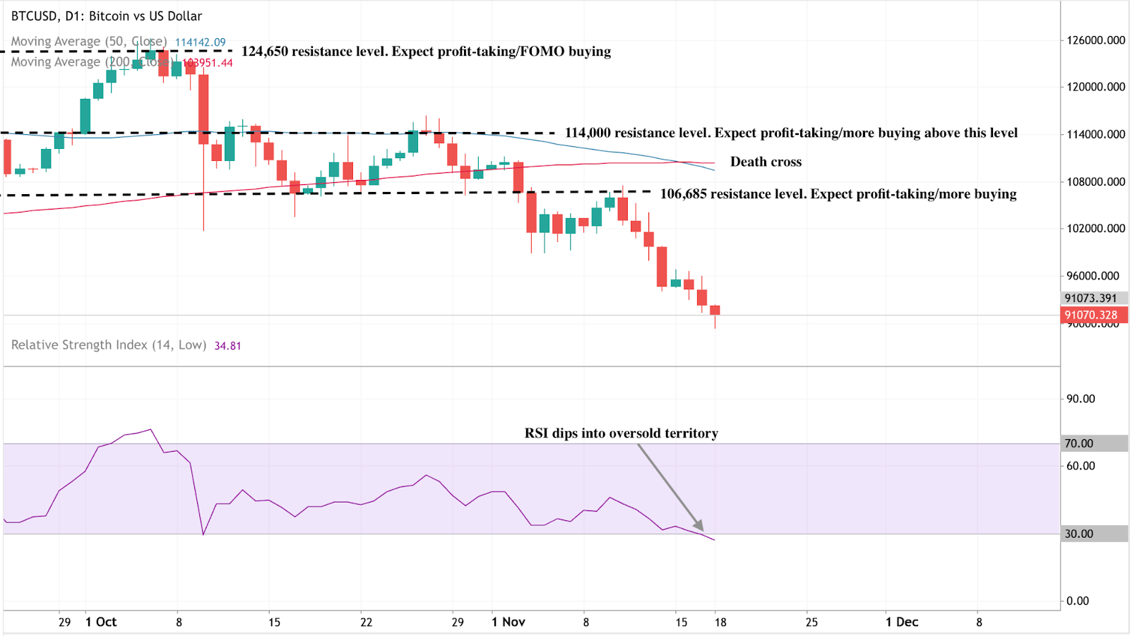 Bitcoin daily price chart showing multiple failed breakouts below resistance levels at $106,685, $114,000, and $124,650.