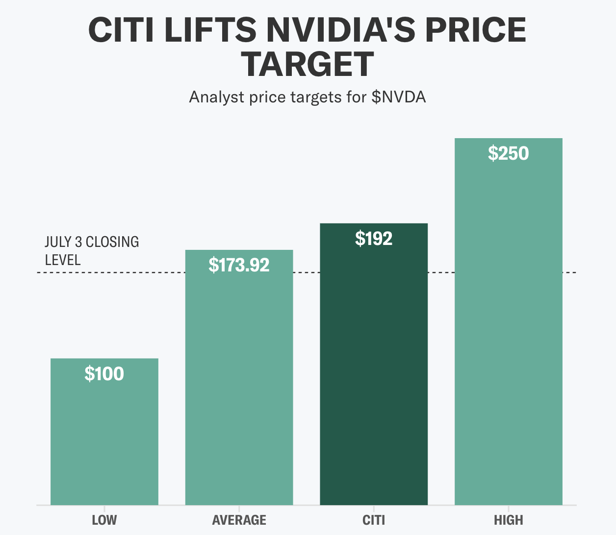 Ein Balkendiagramm mit dem Titel „Citi hebt Nvidias Kursziel an“ zeigt Analystenkursziele für Nvidia ($NVDA).
