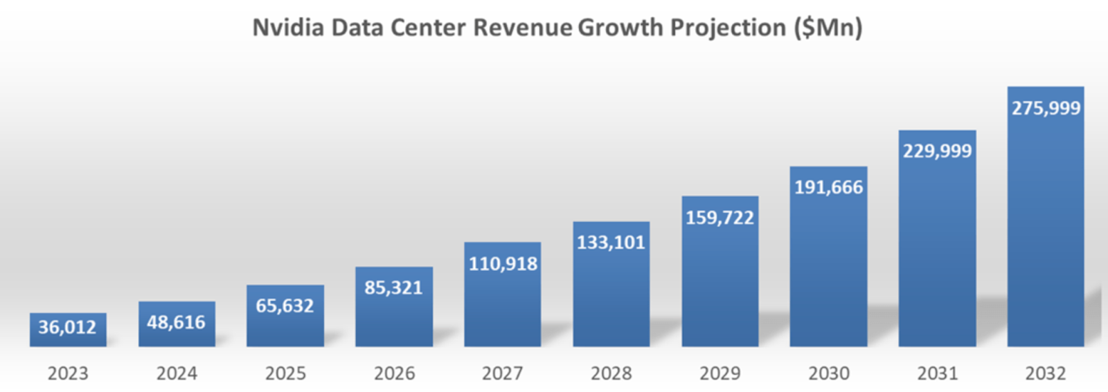 Um gráfico de barras intitulado "Projeção de Crescimento de Receita do Centro de Dados da Nvidia ($Mn)" mostrando estimativas de receita anual de 2023 a 2032. 