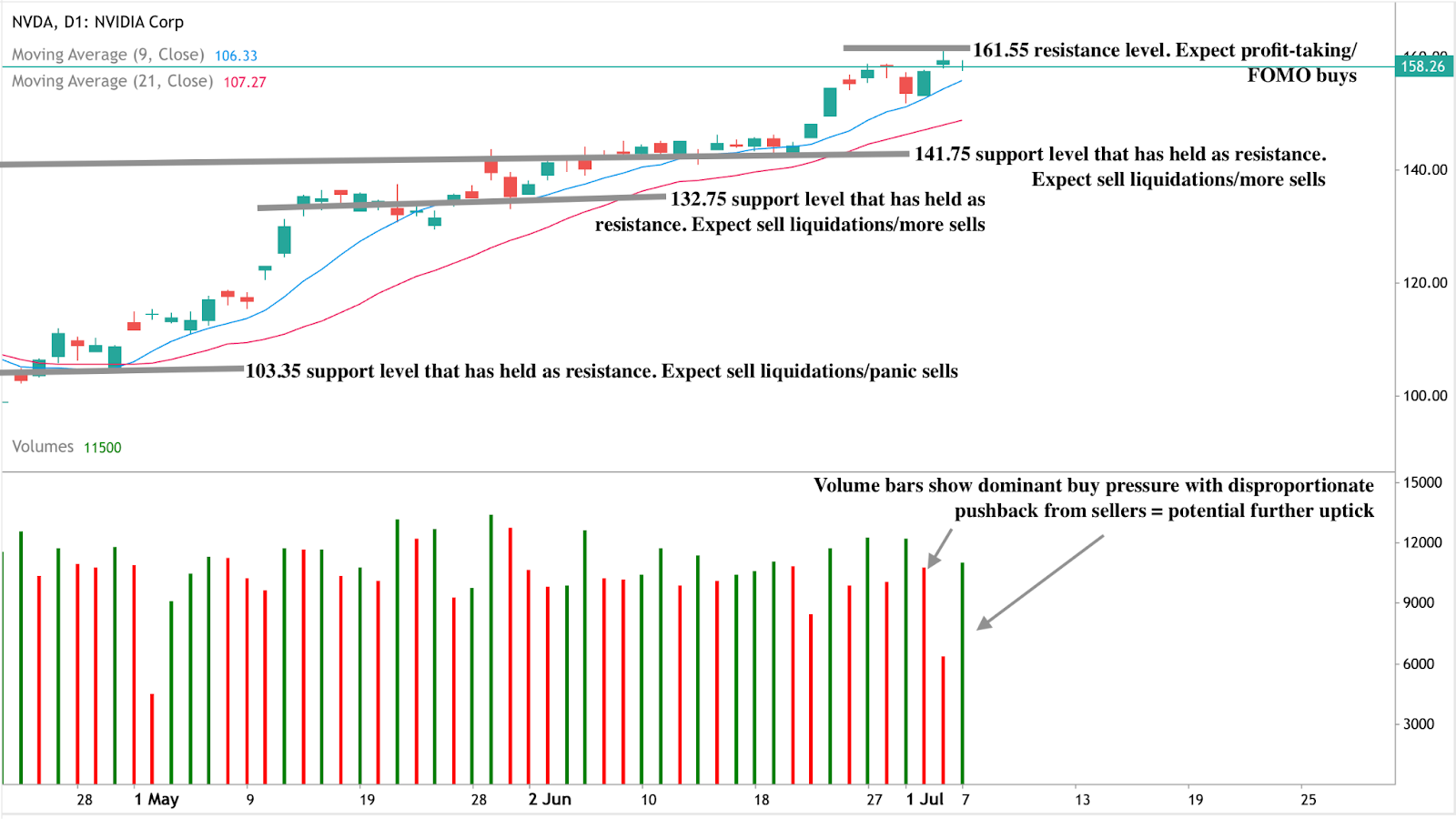 Дневной свечной график Nvidia Corp (NVDA), показывающий динамику цен с конца апреля по начало июля 2025 года.