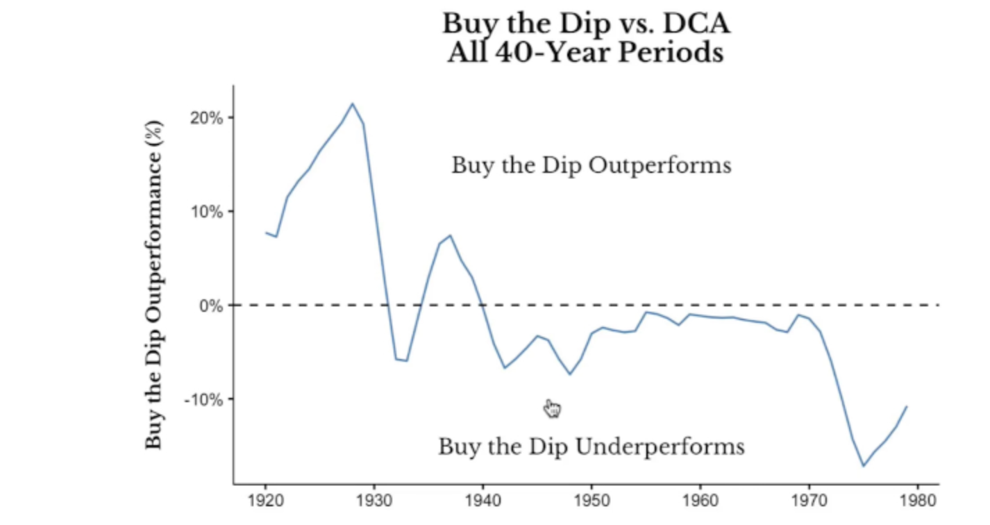 A line chart titled “Buy the Dip vs. DCA – All 40-Year Periods,” comparing the outperformance of a buy-the-dip (BTD) strategy versus dollar-cost averaging (DCA) in the S&P 500. 