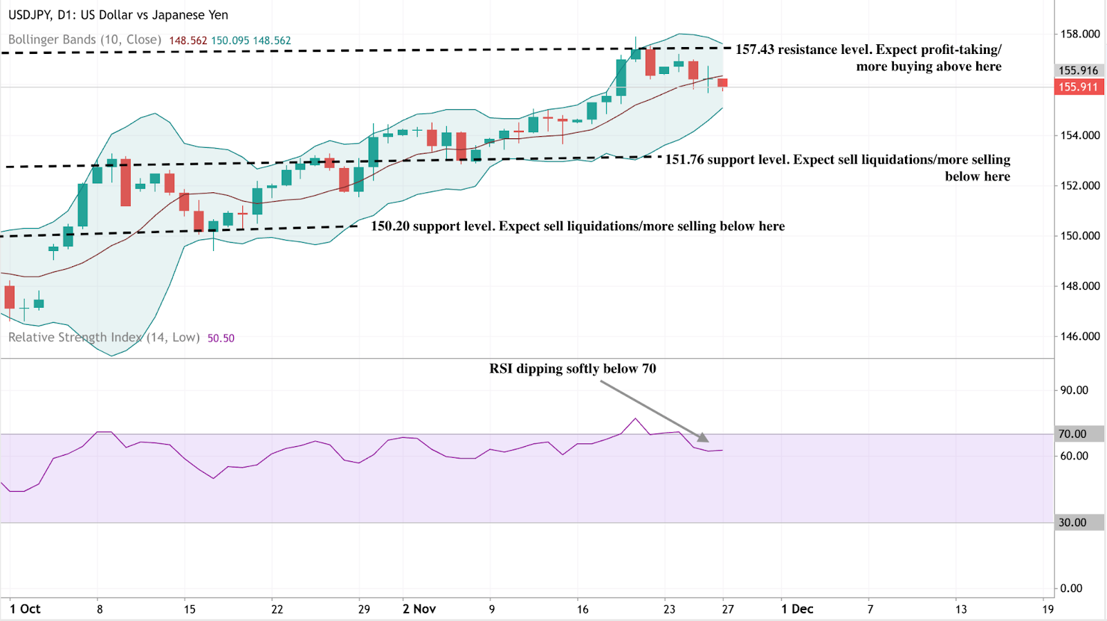USD/JPY daily chart showing price action within Bollinger Bands.