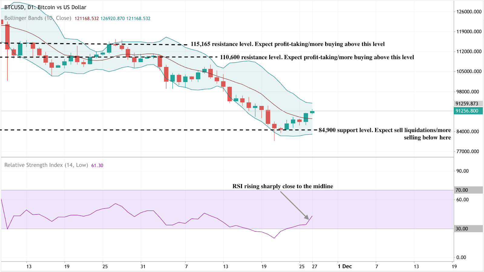 BTC/USD daily chart showing Bitcoin trading within Bollinger Bands during a downtrend, with price attempting a rebound near $91,256.