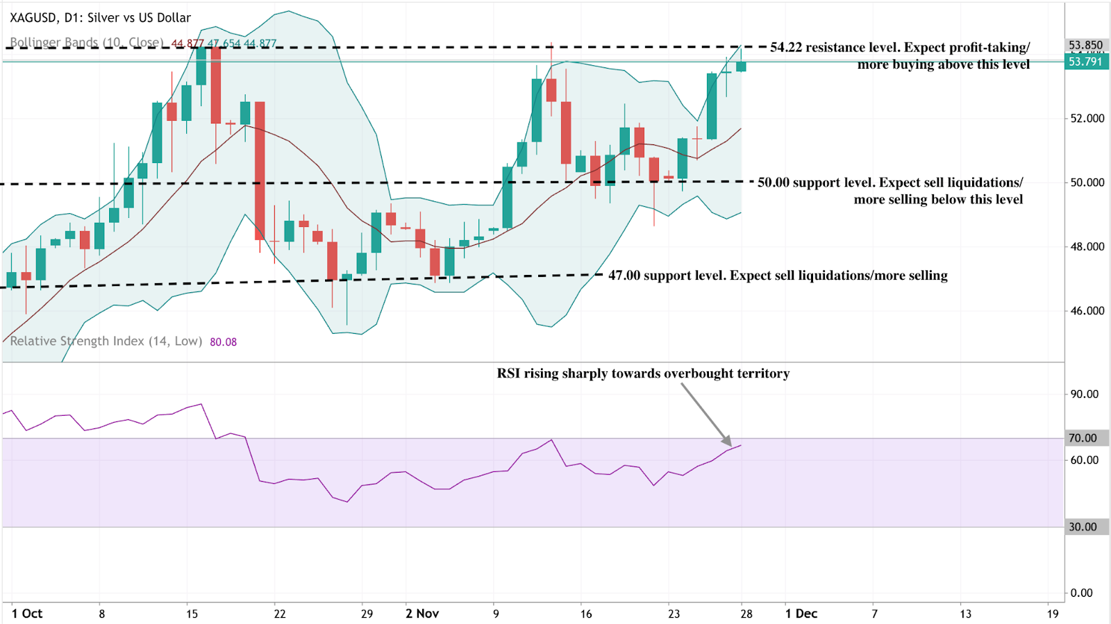 Daily chart of XAGUSD (Silver vs US Dollar) showing candlesticks with Bollinger Bands (10-period) and key horizontal support and resistance levels 