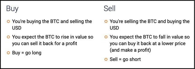 bitcoin sotib olish va sotish