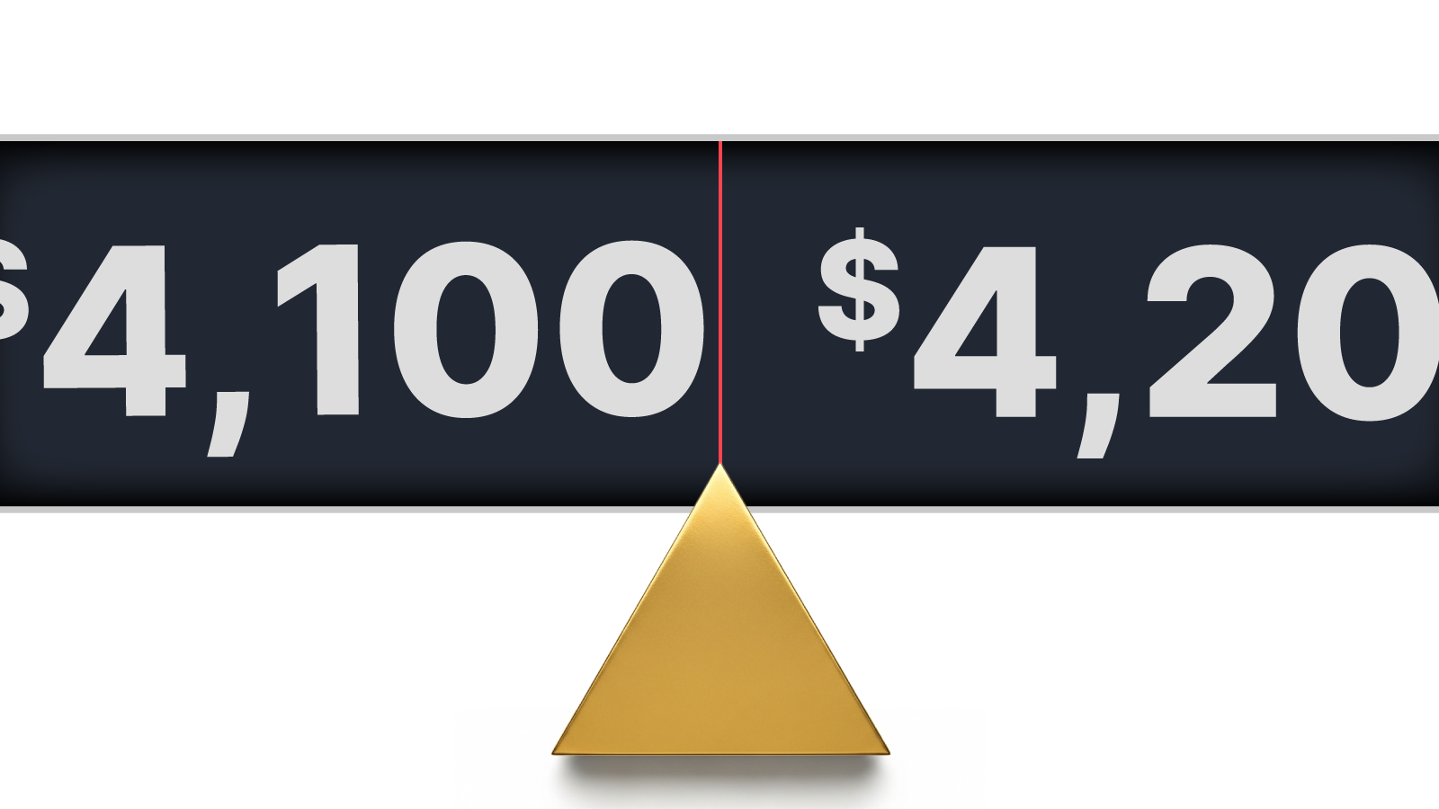 Visual illustration showing a golden triangular balance point between $4,100 and $4,200, representing a price equilibrium or decision level.