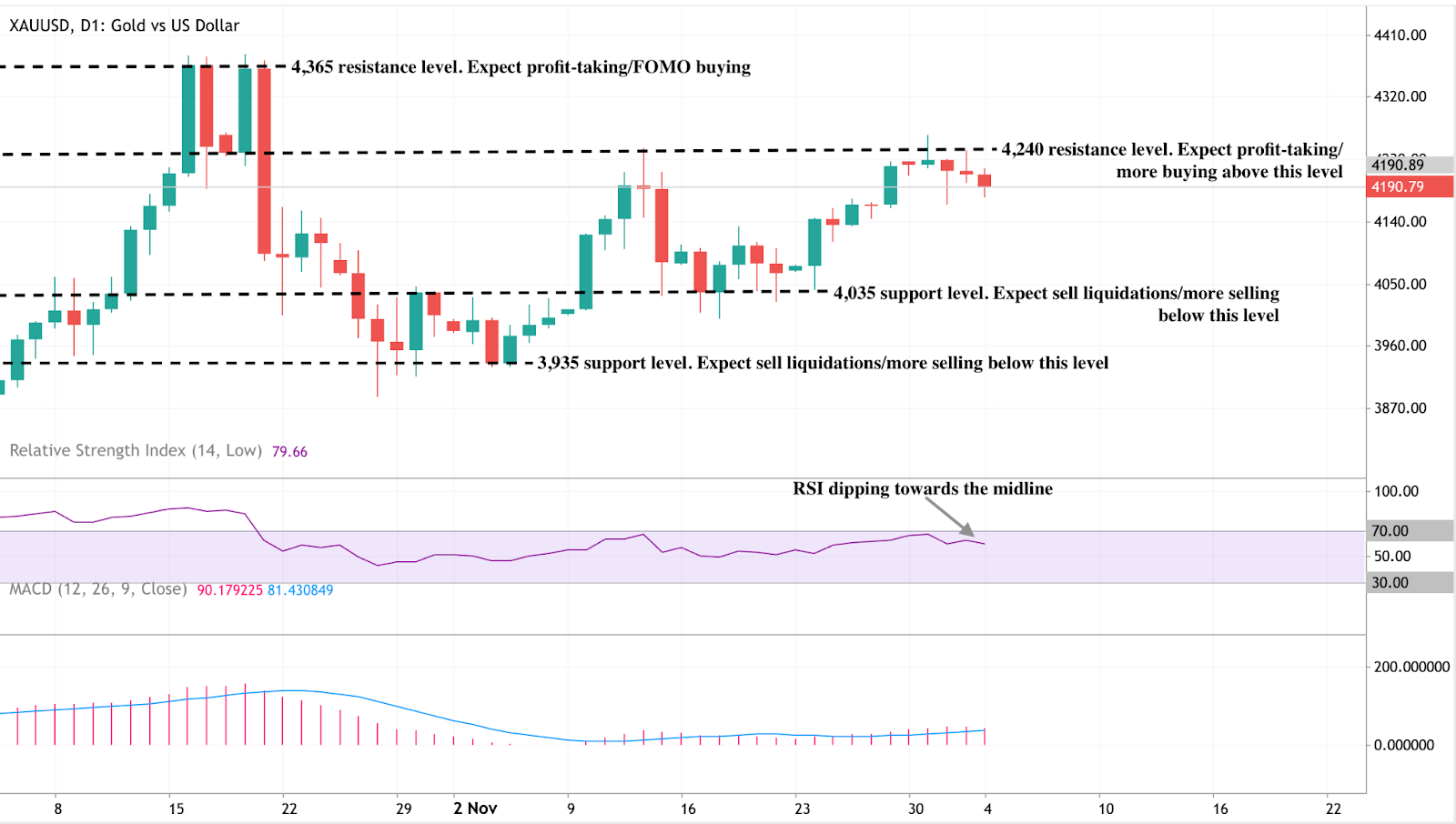 A daily candlestick chart of XAUUSD (Gold vs US Dollar), showing price action from early October to mid-November. 