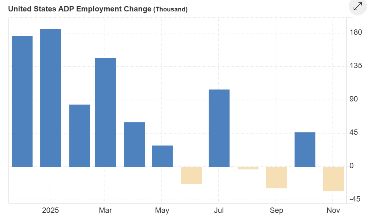 A bar chart titled “United States ADP Employment Change (Thousand)” showing monthly employment gains and losses for 2025. 