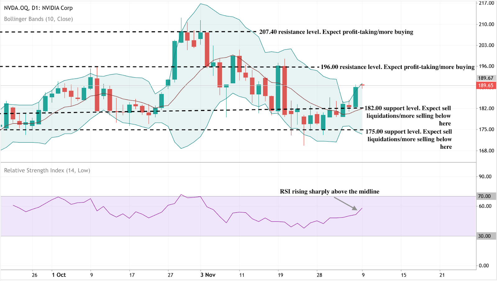 A technical chart of NVIDIA (NVDA) showing Bollinger Bands, RSI, and key support and resistance levels between late September and early December.