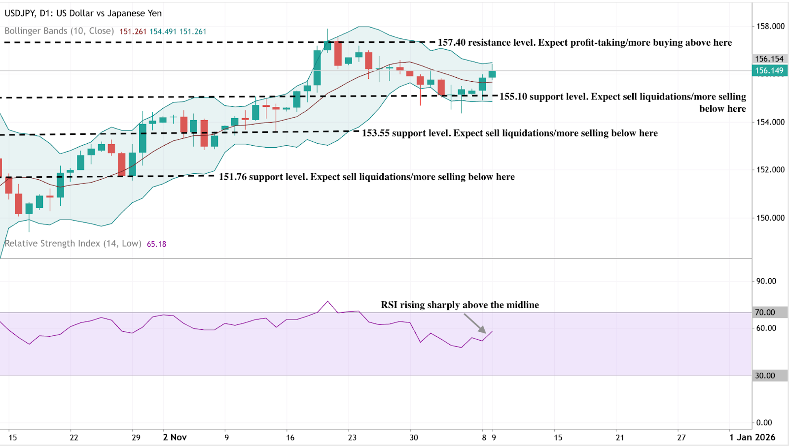 USDJPY daily chart with Bollinger Bands, RSI, and key support and resistance levels. Price trades near 156 with resistance at 157.40 and several support zones below.