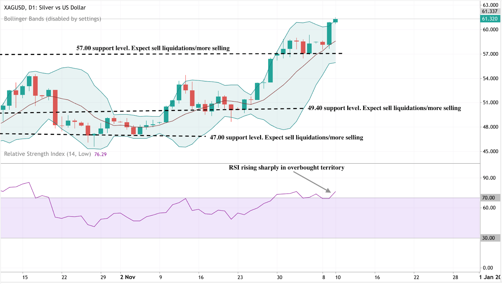 A technical analysis chart of XAGUSD (Silver vs US Dollar) on the daily timeframe.