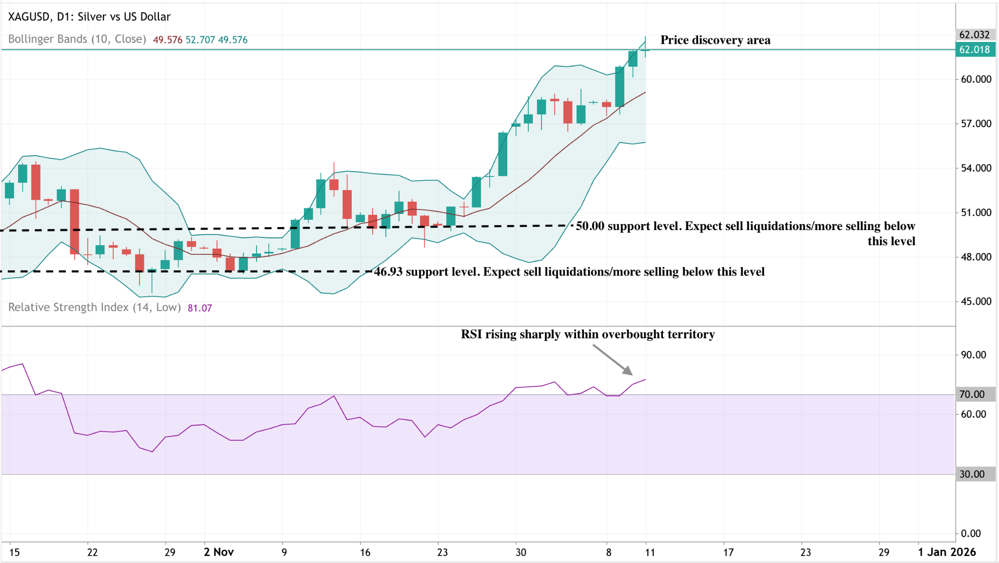 A daily candlestick chart of XAGUSD (Silver vs US Dollar) with Bollinger Bands applied.