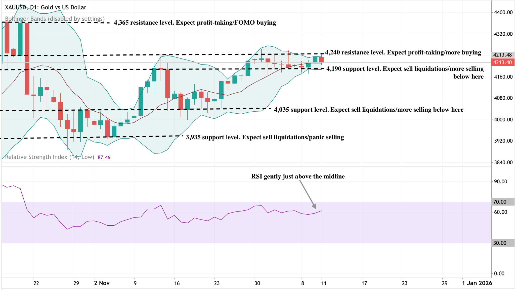 A daily candlestick chart of XAUUSD (Gold vs US Dollar) with Bollinger Bands applied.