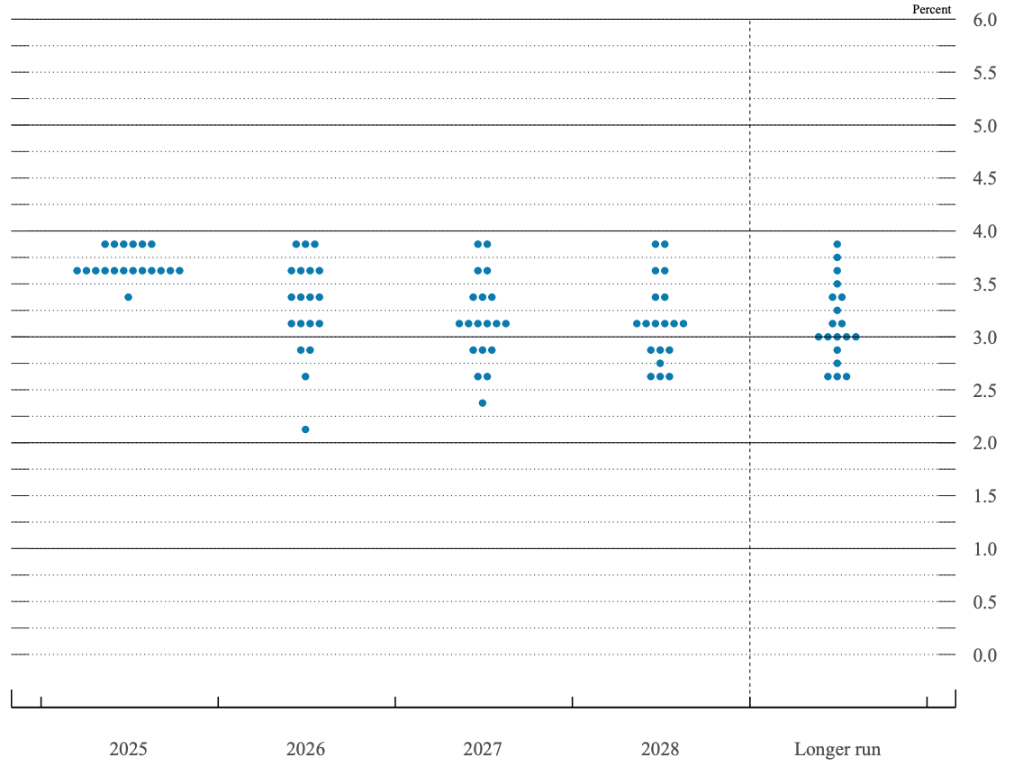 Federal Reserve dot plot showing policymakers’ interest rate projections for 2025, 2026, 2027, 2028, and the longer run.