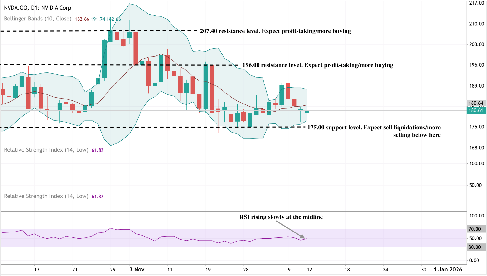 NVIDIA daily chart with Bollinger Bands, support and resistance levels, and RSI rising slowly near the midline